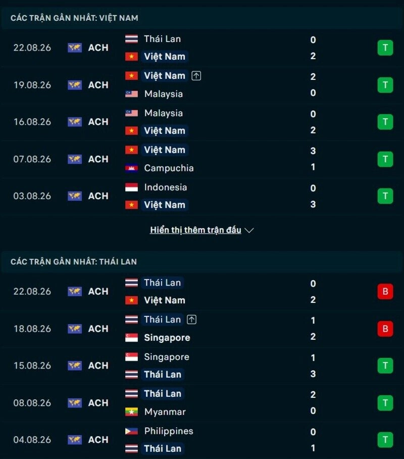 Tổng quan phong độ Thái Lan vs Việt Nam