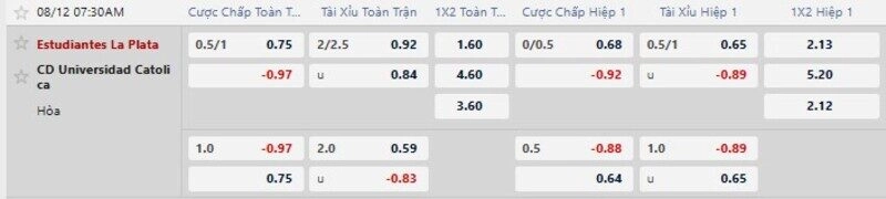 Bảng tỷ lệ kèo trận Estudiantes vs Catolica