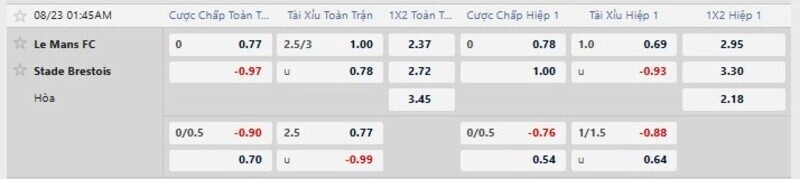Bảng tỷ lệ kèo trận Le Mans vs Brest