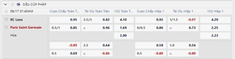 Bảng tỷ lệ kèo trận RC Lens vs PSG