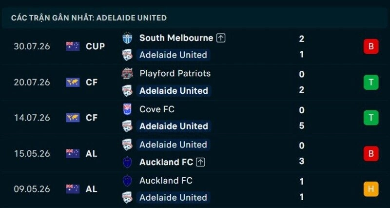 Phong độ Adelaide 5 trận gần nhất