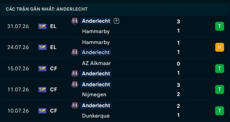 Phong độ Anderlecht 5 trận gần nhất