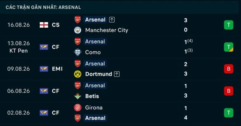 Phong độ Arsenal 5 trận gần nhất