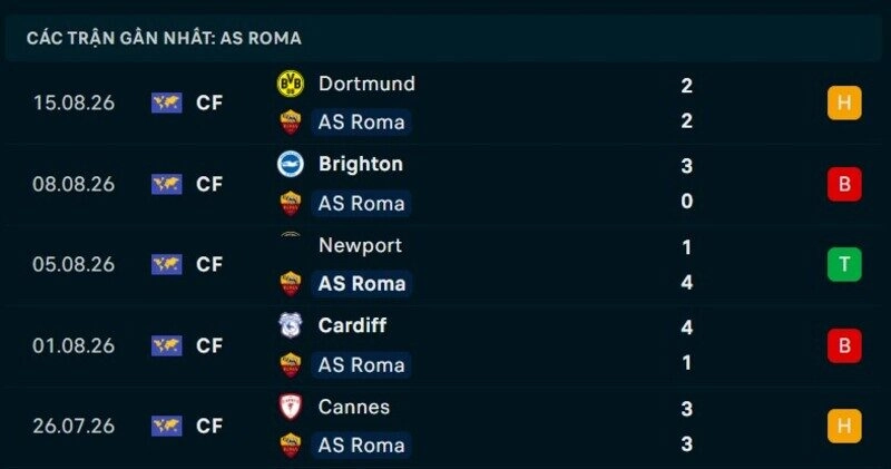 Phong độ AS Roma 5 trận gần nhất