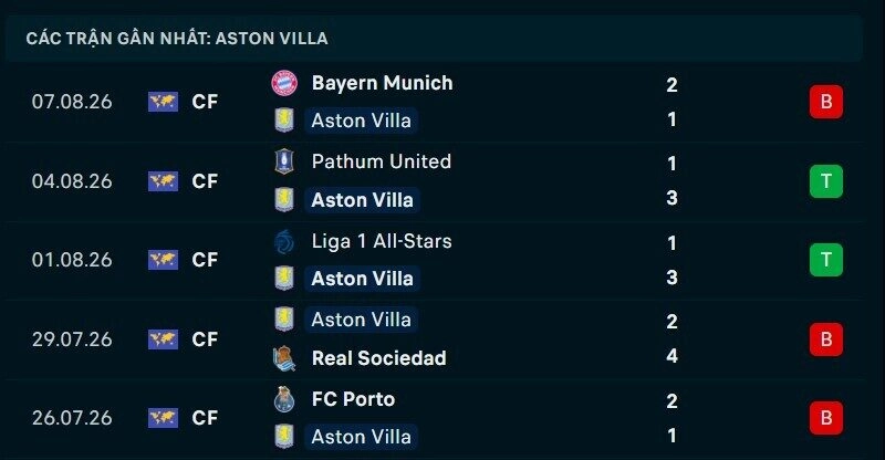 Phong độ Aston Villa 5 trận gần nhất