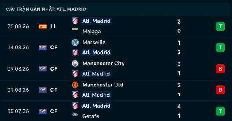 Phong độ Atletico Madrid 5 trận gần nhất
