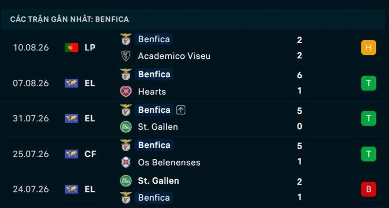 Phong độ Benfica 5 trận gần nhất