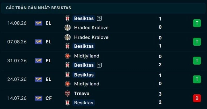 Phong độ Besiktas 5 trận gần nhất