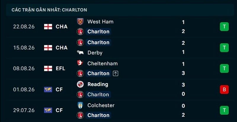 Phong độ Charlton 5 trận gần nhất