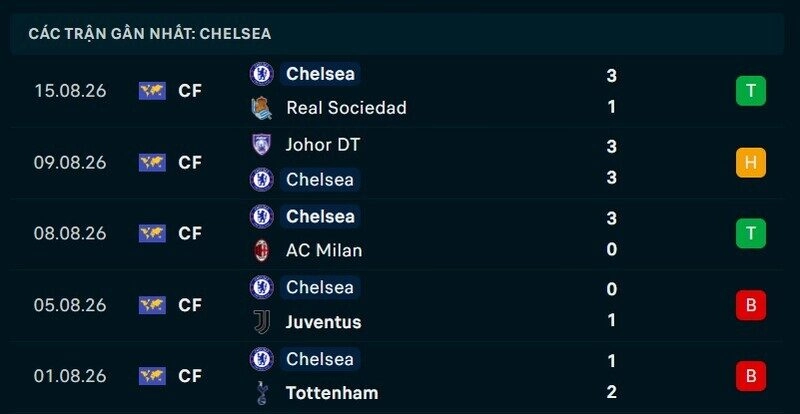Phong độ Chelsea 5 trận gần nhất