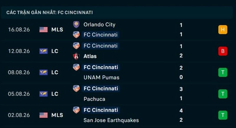 Phong độ Cincinnati 5 trận gần nhất