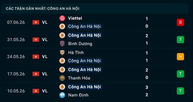 Phong độ Công An Hà Nội 5 trận gần nhất