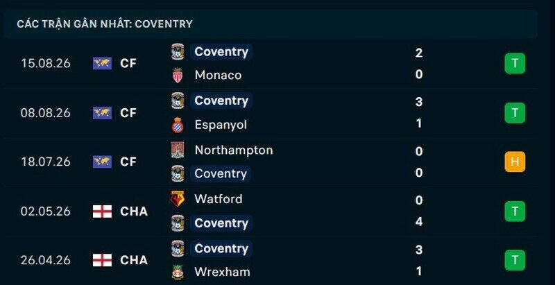 Phong độ Coventry 5 trận gần nhất
