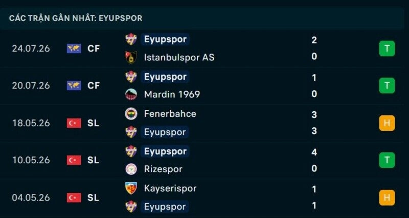 Phong độ Eyupsor 5 trận gần nhất