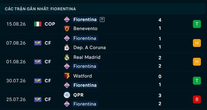 Phong độ Fiorentina 5 trận gần nhất