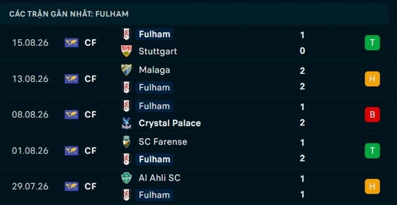Phong độ Fulham 5 trận gần nhất