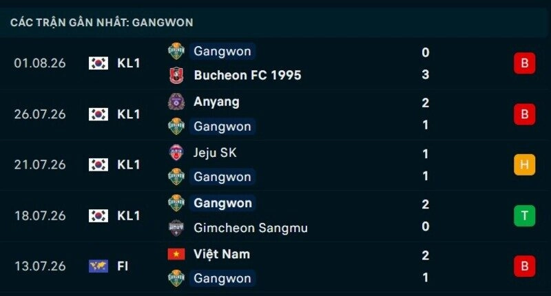 Phong độ Gamba Osaka 5 trận gần nhất