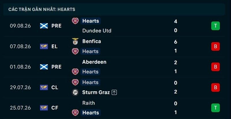 Phong độ Hearts 5 trận gần nhất