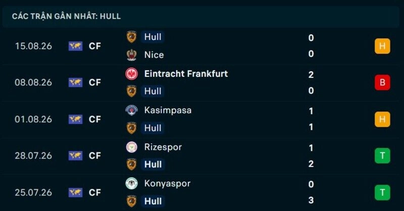 Phong độ Hull City 5 trận gần nhất