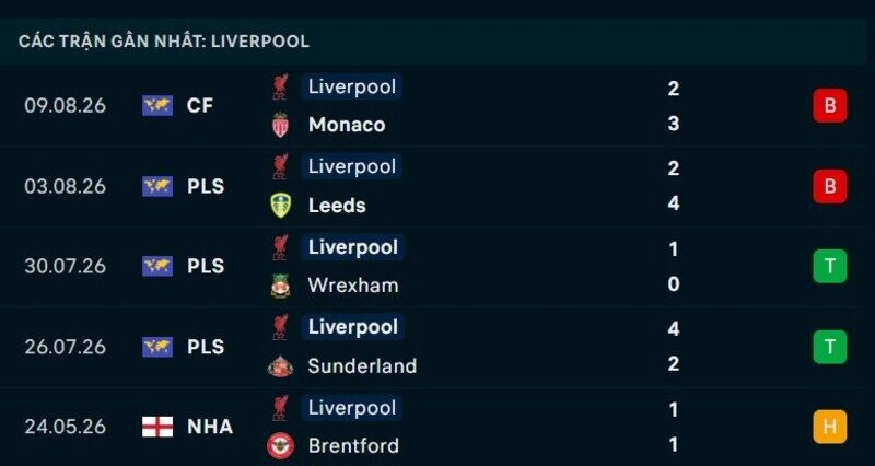Phong độ Liverpool 5 trận gần nhất
