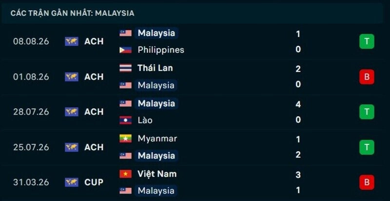 Phong độ Malaysia 5 trận gần nhất