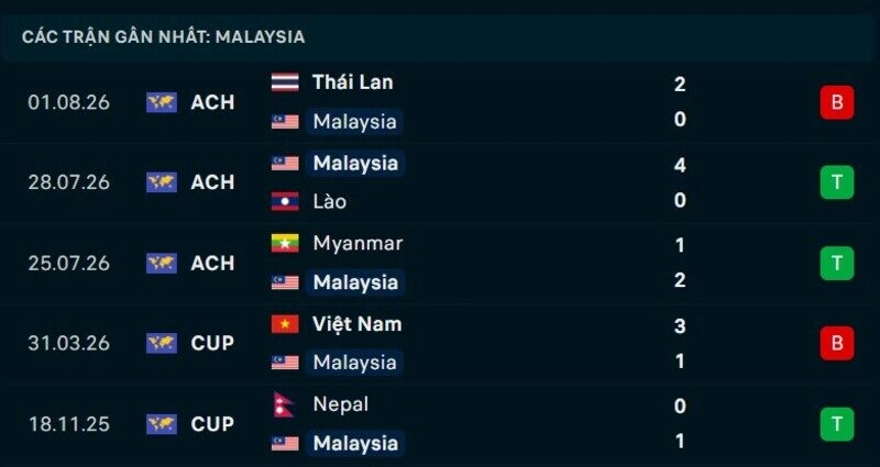 Phong độ Malaysia 5 trận gần nhất
