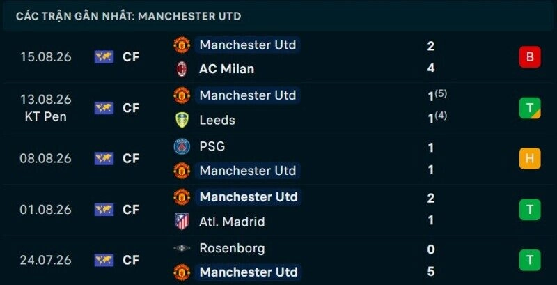 Phong độ Man United 5 trận gần nhất