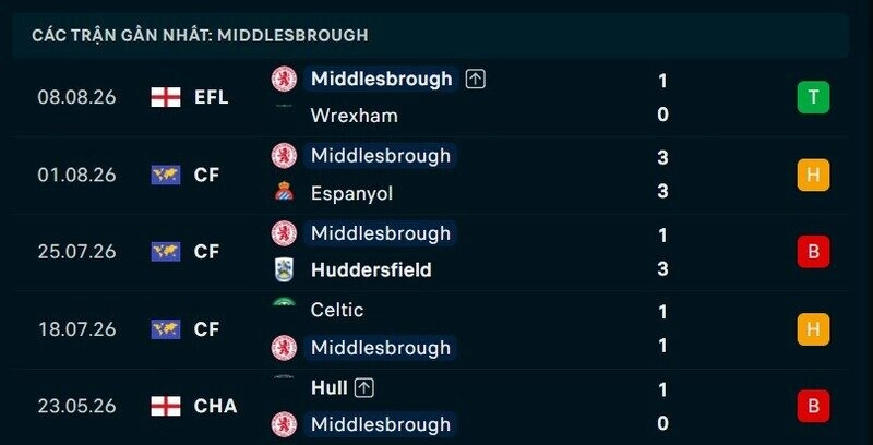 Phong độ Middlesbrough 5 trận gần nhất