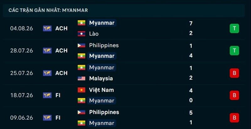 Phong độ Myanmar 5 trận gần nhất