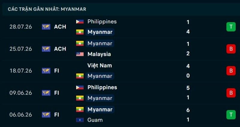 Phong độ Myanmar 5 trận gần nhất