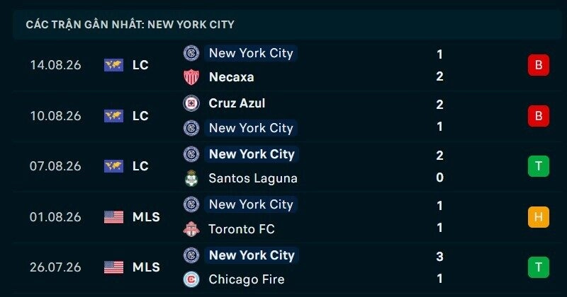 Phong độ New York City 5 trận gần nhất