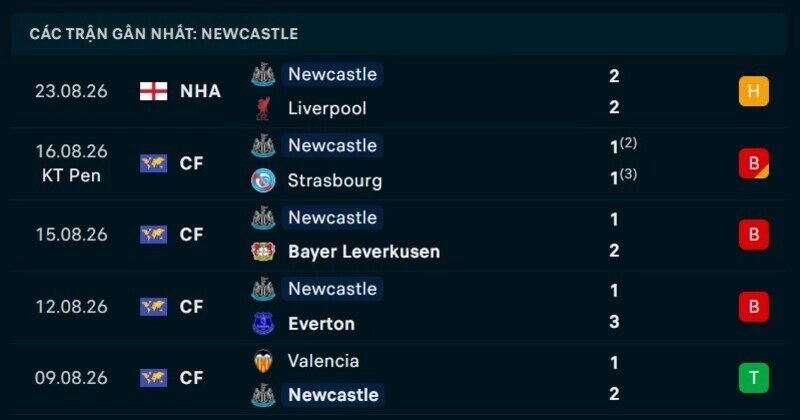 Phong độ Newcastle 5 trận gần nhất