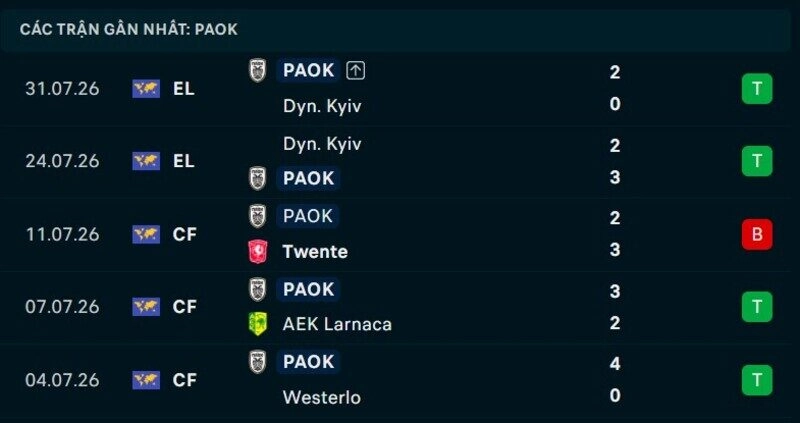 Phong độ PAOK 5 trận gần nhất