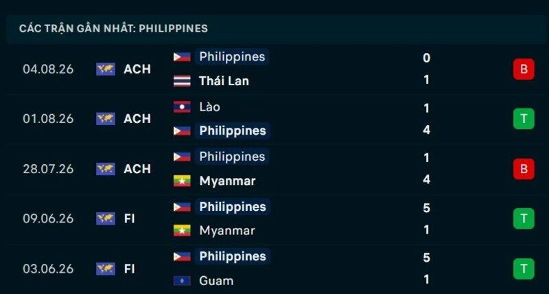 Phong độ Philippines 5 trận gần nhất