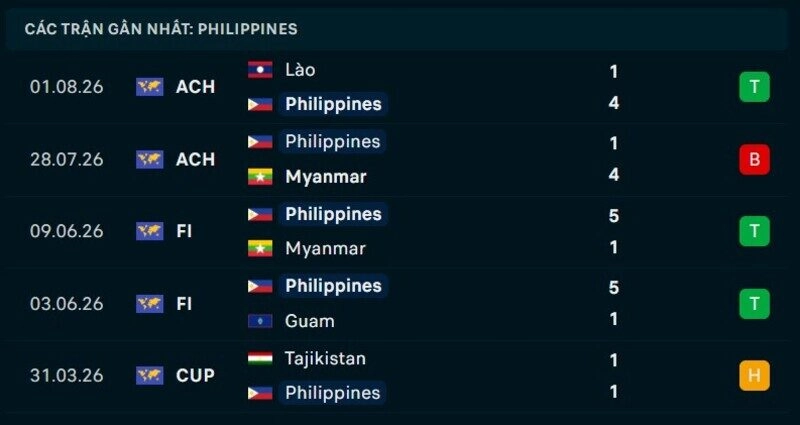 Phong độ Philippines 5 trận gần nhất