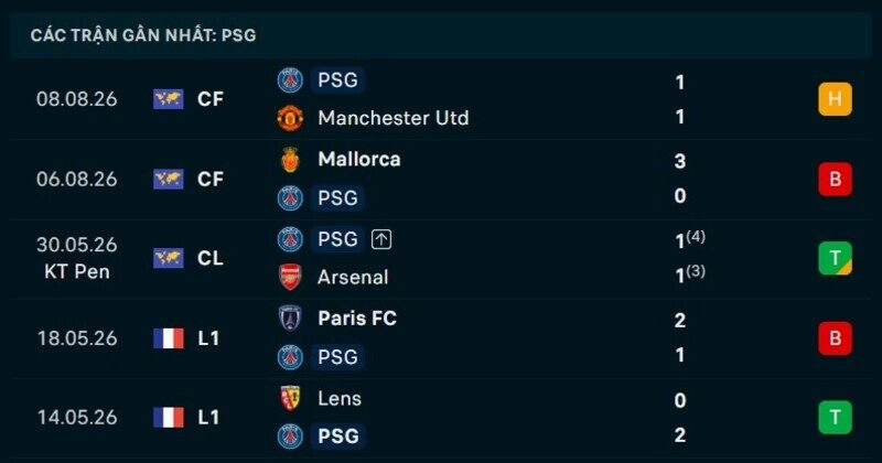 Phong độ PSG 5 trận gần nhất