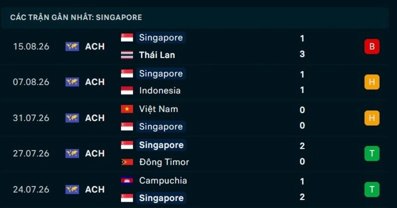 Phong độ Singapore 5 trận gần nhất