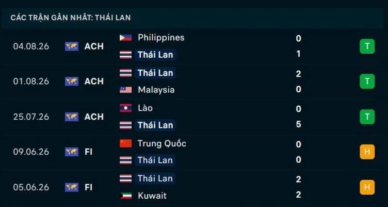 Phong độ Thái Lan 5 trận gần nhất