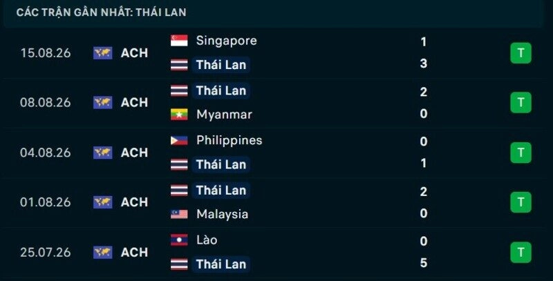 Phong độ Thái Lan 5 trận gần nhất