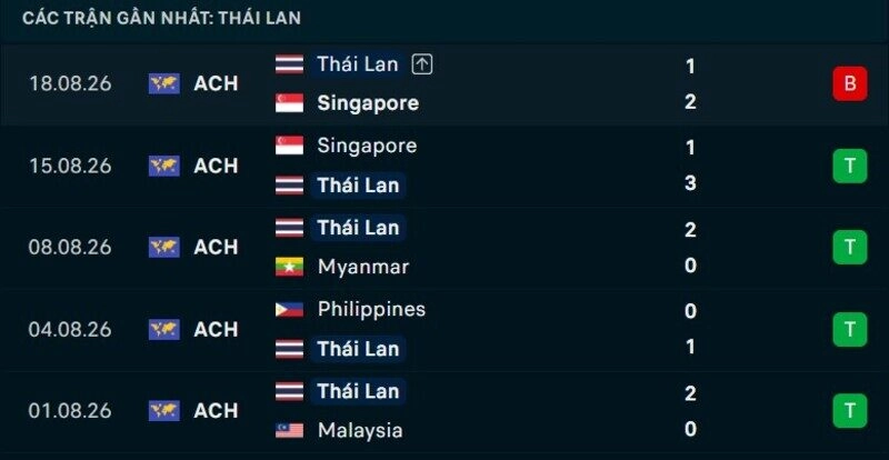 Phong độ Thái Lan 5 trận gần nhất