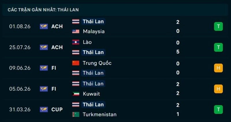 Phong độ Thái Lan 5 trận gần nhất