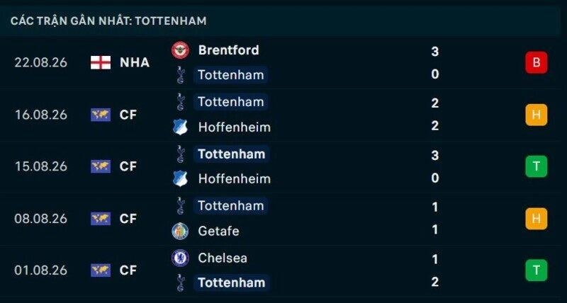Phong độ Tottenham 5 trận gần nhất