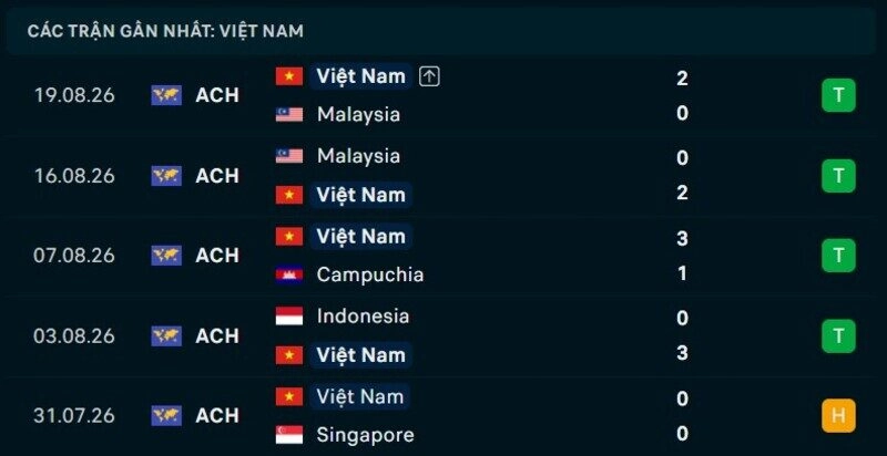 Phong độ Việt Nam 5 trận gần nhất