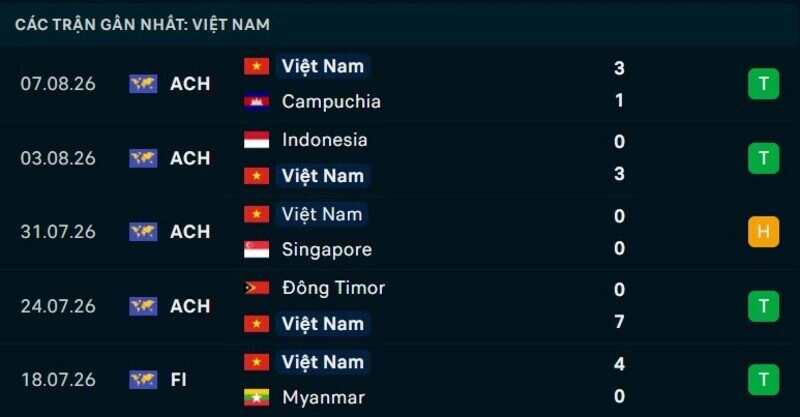  Phong độ Việt Nam 5 trận gần nhất