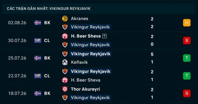  Phong độ Vikingur 5 trận gần nhất