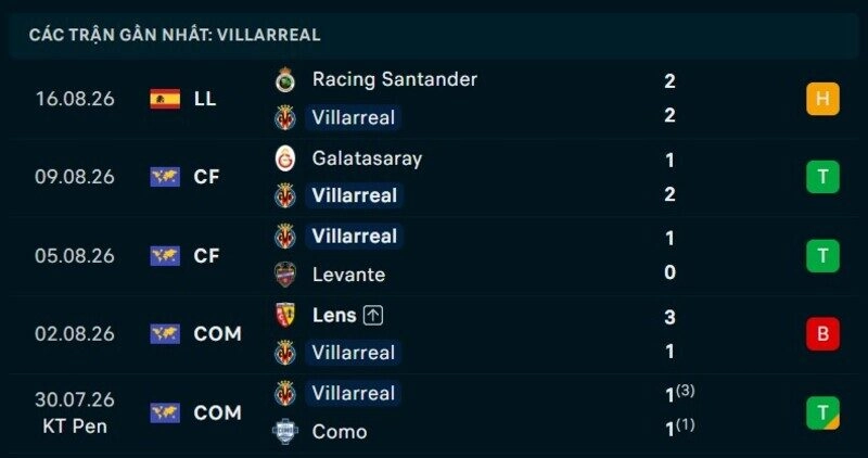 Phong độ Villarreal 5 trận gần nhất