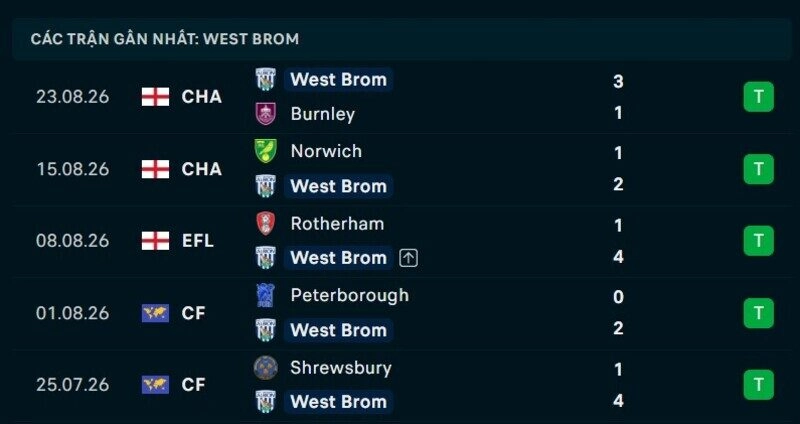 Phong độ West Brom 5 trận gần nhất
